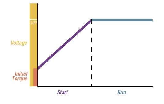 What is Soft Starter? Its Working, Diagram and Applications