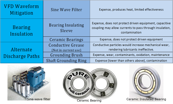 Shaft Current Mitigation Techniques