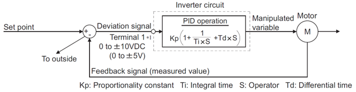 PID Operation Logic Loop