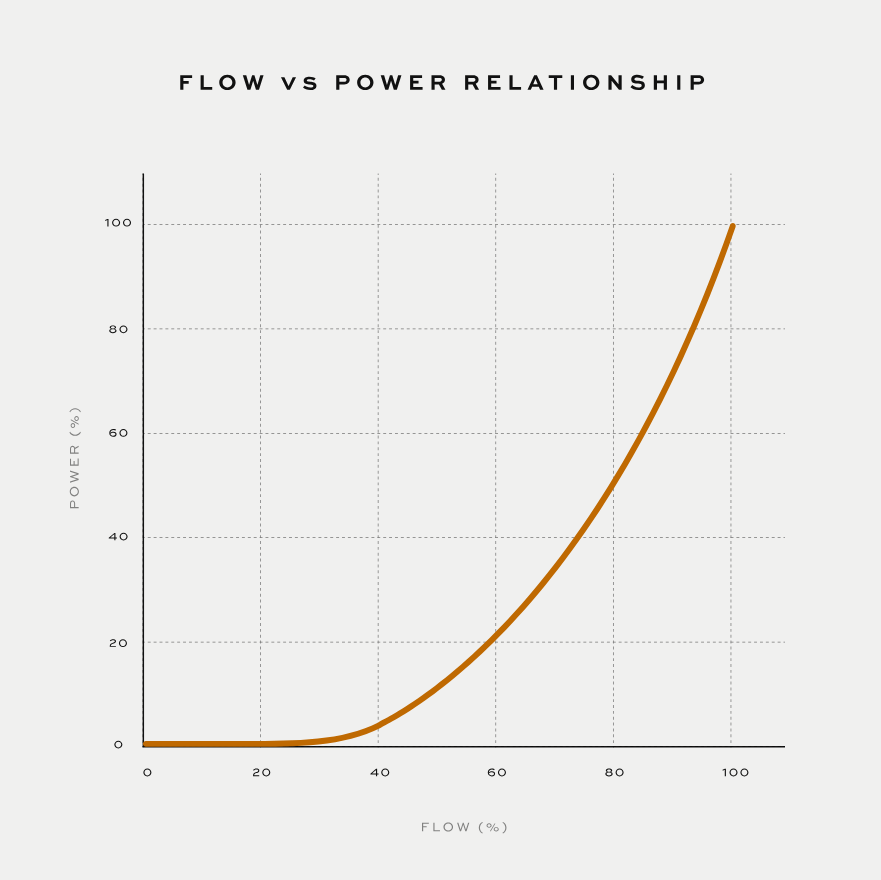 Power VS Flow Relationship Power VS Flow Relationship