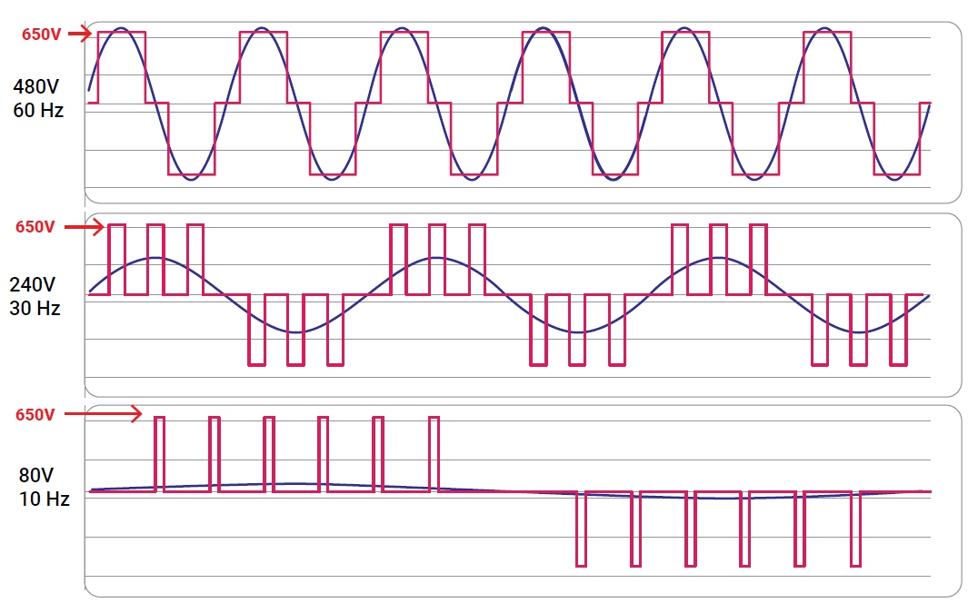 Pulse Width Modulation Waveform